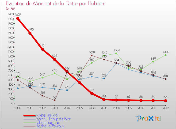 Evolution de la dette par habitant pour la commune de SAINT-PIERRE et les communes proches de 2000 à 2012 Comparaison de la dette par habitant pour SAINT-PIERRE et les communes voisines de 2000 à 2012