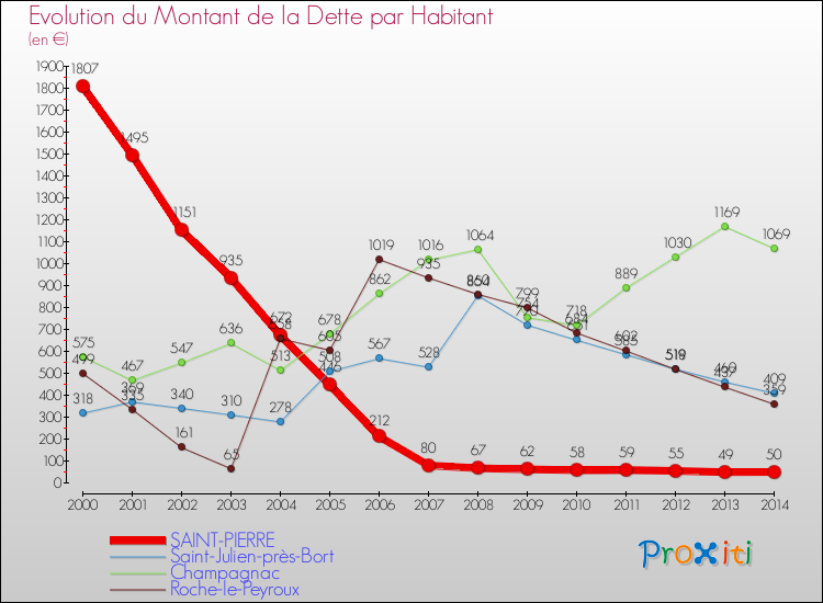 Evolution de la dette par habitant pour la commune de SAINT-PIERRE et les communes proches de 2000 à 2014 Comparaison de la dette par habitant pour SAINT-PIERRE et les communes voisines de 2000 à 2014