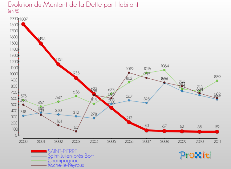 Evolution de la dette par habitant pour la commune de SAINT-PIERRE et les communes proches Comparaison de la dette par habitant pour SAINT-PIERRE et les communes voisines