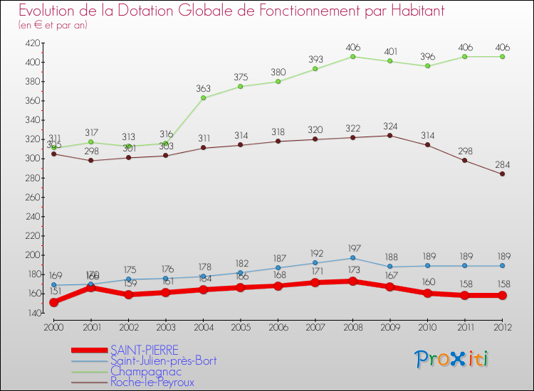 Evolution et montant de la dotation globale de fonctionnement par Habitant pour SAINT-PIERRE et les communes proches Comparaison des dotations globales de fonctionnement par habitant pour SAINT-PIERRE et les communes voisines