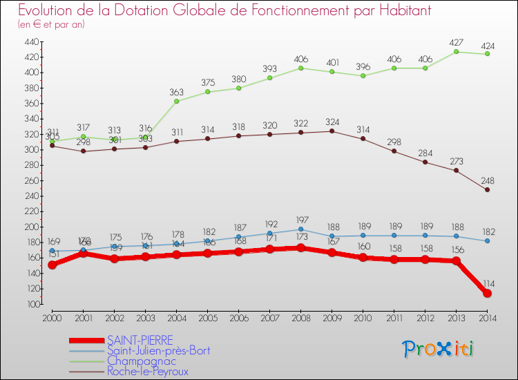 Evolution et montant de la dotation globale de fonctionnement par Habitant pour SAINT-PIERRE et les communes proches de 2000 à 2014. Comparaison des dotations globales de fonctionnement par habitant pour SAINT-PIERRE et les communes voisines de 2000 à 2014.