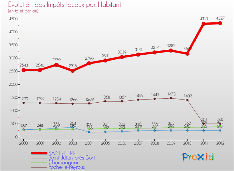 Evolution et montant des impôts locaux par Habitant pour SAINT-PIERRE et les communes proches Comparaison des impôts locaux par habitant pour SAINT-PIERRE et les communes voisines
