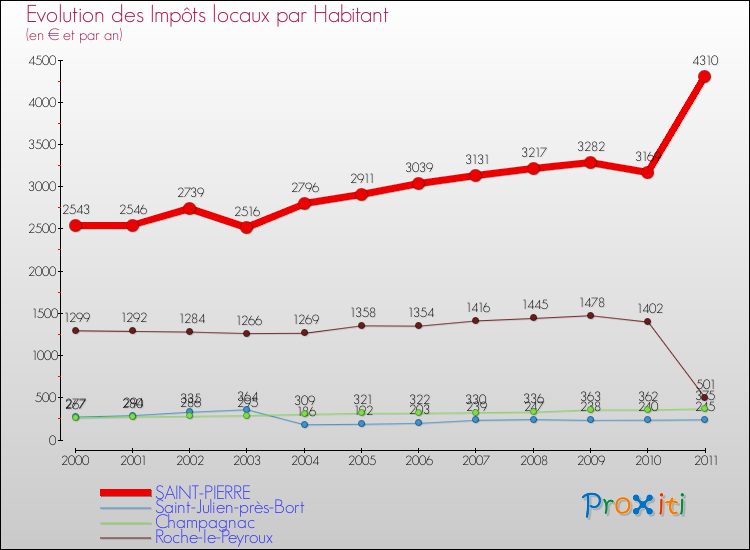 Evolution et montant des impôts locaux par Habitant pour SAINT-PIERRE et les communes proches Comparaison des impôts locaux par habitant pour SAINT-PIERRE et les communes voisines