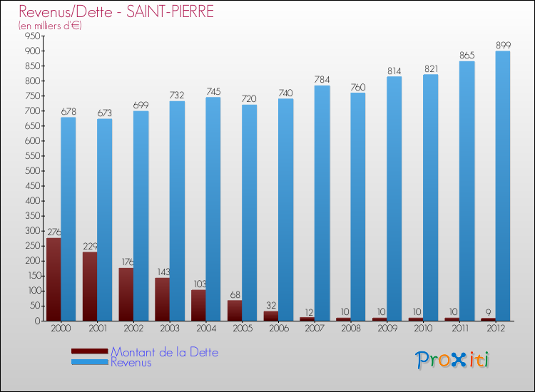 Evolution comparée de la dette et des revenus pour la commune de SAINT-PIERRE de 2000 à 2012 Comparaison de la dette et des revenus pour SAINT-PIERRE de 2000 à 2012
