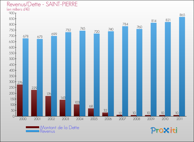 Evolution comparée de la dette et des revenus pour la commune de SAINT-PIERRE de 2000 à 2011 Comparaison de la dette et des revenus pour SAINT-PIERRE de 2000 à 2011