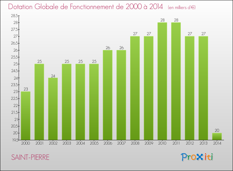 Evolution du montant de la Dotation Globale de Fonctionnement pour la commune de SAINT-PIERRE de 2000 à 2014 Evolution du montant de la Dotation Globale de Fonctionnement pour SAINT-PIERRE de 2000 à 2014