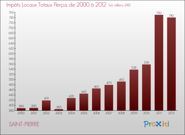 Evolution des Impôts Locaux pour la commune de SAINT-PIERRE de 2000 à 2012 Evolution des Impôts Locaux pour SAINT-PIERRE de 2000 à 2012