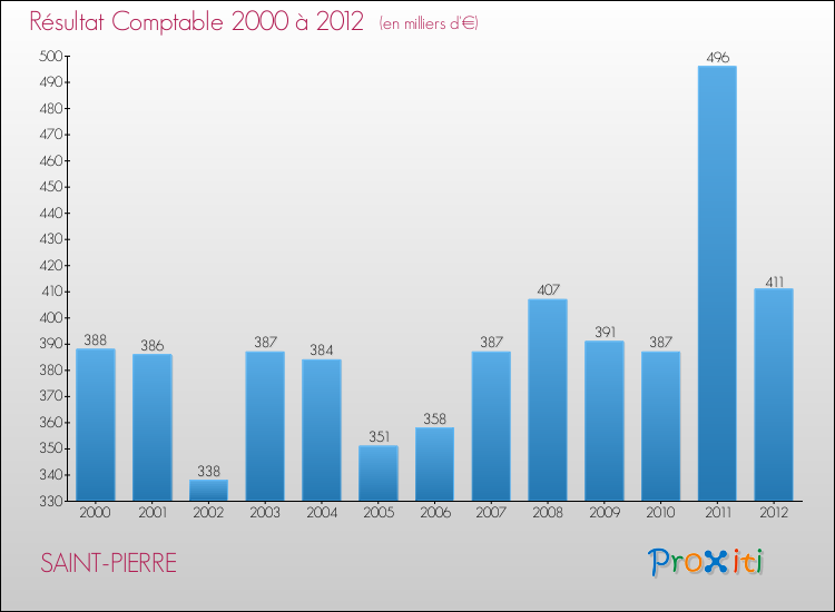 Evolution du résultat comptable pour la commune de SAINT-PIERRE de 2000 à 2012 Evolution du résultat comptable pour SAINT-PIERRE de 2000 à 2012