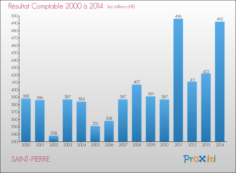 Evolution du résultat comptable pour la commune de SAINT-PIERRE de 2000 à 2014 Evolution du résultat comptable pour SAINT-PIERRE de 2000 à 2014