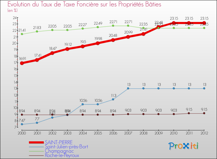 Evolution du taux de la taxe foncière sur le bati pour SAINT-PIERRE et les communes proches de 2000 à 2012 Comparaison des taux de taxe foncière sur le bati pour SAINT-PIERRE et les communes voisines de 2000 à 2012