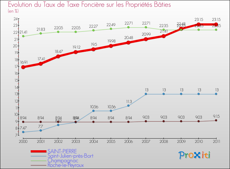 Evolution du taux de la taxe foncière sur le bati pour SAINT-PIERRE et les communes proches Comparaison des taux de taxe foncière sur le bati pour SAINT-PIERRE et les communes voisines