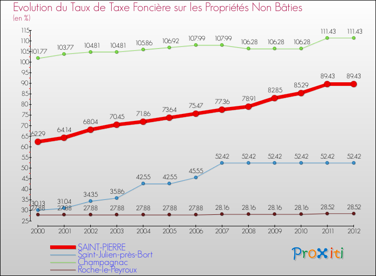 Evolution du taux de la taxe foncière sur les immeubles et terrains non batis pour SAINT-PIERRE et les communes proches de 2000 à 2012 Comparaison des taux de la taxe foncière sur les immeubles et terrains non batis pour SAINT-PIERRE et les communes voisines de 2000 à 2012