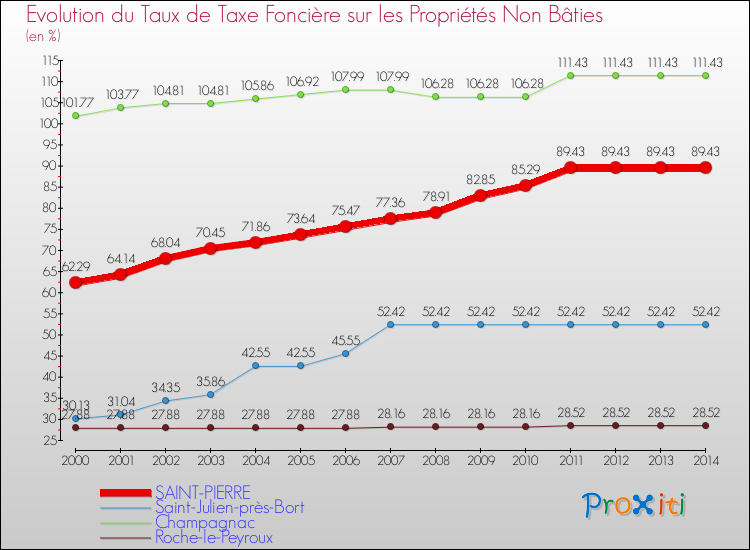 Evolution du taux de la taxe foncière sur les immeubles et terrains non batis pour SAINT-PIERRE et les communes proches de 2000 à 2014 Comparaison des taux de la taxe foncière sur les immeubles et terrains non batis pour SAINT-PIERRE et les communes voisines de 2000 à 2014