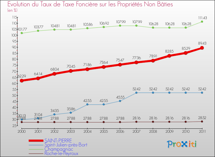 Evolution du taux de la taxe foncière sur les immeubles et terrains non batis pour SAINT-PIERRE et les communes proches Comparaison des taux de la taxe foncière sur les immeubles et terrains non batis pour SAINT-PIERRE et les communes voisines