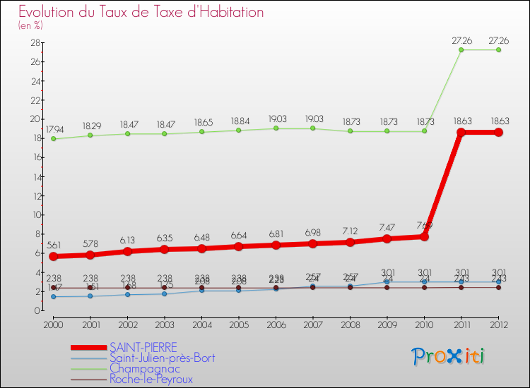 Evolution du taux de la taxe d'habitation pour SAINT-PIERRE et les communes proches Comparaison des taux de la taxe d'habitation pour SAINT-PIERRE et les communes voisines