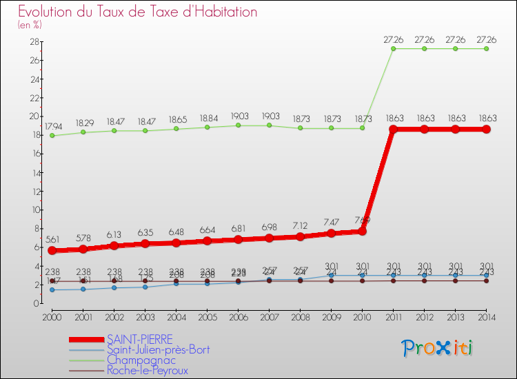 Evolution du taux de la taxe d'habitation pour SAINT-PIERRE et les communes proches de 2000 à 2014 Comparaison des taux de la taxe d'habitation pour SAINT-PIERRE et les communes voisines de 2000 à 2014