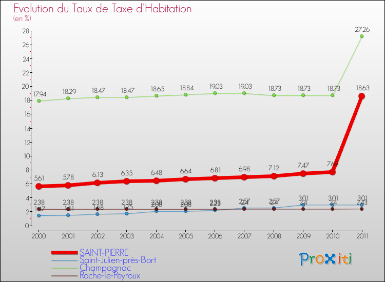 Evolution du taux de la taxe d'habitation pour SAINT-PIERRE et les communes proches Comparaison des taux de la taxe d'habitation pour SAINT-PIERRE et les communes voisines