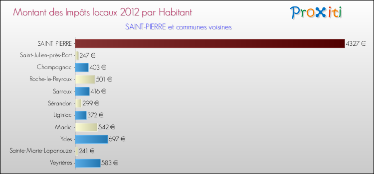 Montant des impôts locaux par Habitant pour SAINT-PIERRE et les communes proches Comparaison des impôts locaux par habitant pour SAINT-PIERRE et les communes voisines