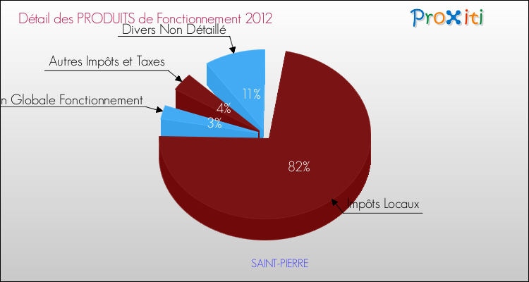 Décomposition du Budget de Fonctionnement 2012 de la commune de SAINT-PIERRE Budget de Fonctionnement 2012 pour la commune de SAINT-PIERRE
