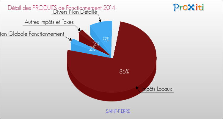 Décomposition du Budget de Fonctionnement 2014 de la commune de SAINT-PIERRE Budget de Fonctionnement 2014 pour la commune de SAINT-PIERRE