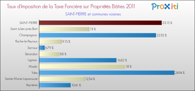 Taux d'imposition de la taxe foncière sur le bati 2011 pour SAINT-PIERRE et les communes proches Comparaison des taux d'imposition de la taxe foncière sur le bati 2011 pour SAINT-PIERRE et les communes voisines