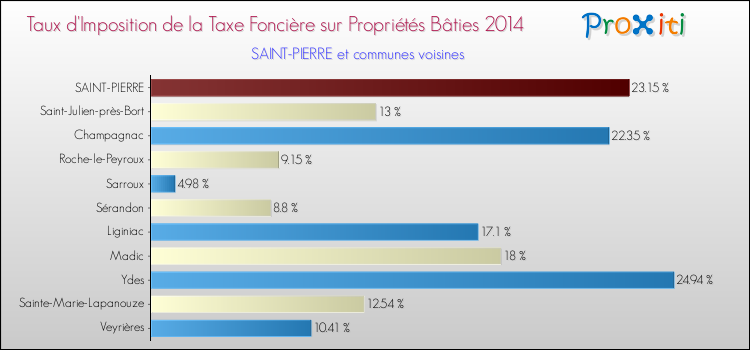 Taux d'imposition de la taxe foncière sur le bati 2014 pour SAINT-PIERRE et les communes proches Comparaison des taux d'imposition de la taxe foncière sur le bati 2014 pour SAINT-PIERRE et les communes voisines