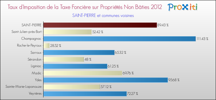 Taux d'imposition de la taxe foncière sur les immeubles et terrains non batis 2012 pour SAINT-PIERRE et les communes proches Comparaison des taux d'imposition de la taxe foncière sur les immeubles et terrains non batis 2012 pour SAINT-PIERRE et les communes voisines