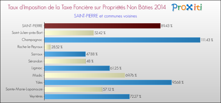 Taux d'imposition de la taxe foncière sur les immeubles et terrains non batis 2014 pour SAINT-PIERRE et les communes proches Comparaison des taux d'imposition de la taxe foncière sur les immeubles et terrains non batis 2014 pour SAINT-PIERRE et les communes voisines