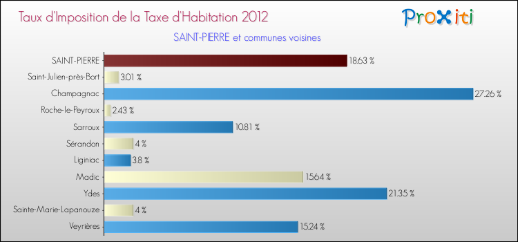 Taux d'imposition de la taxe d'habitation 2012 pour SAINT-PIERRE et les communes proches Comparaison des taux d'imposition de la taxe d'habitation 2012 pour SAINT-PIERRE et les communes voisines