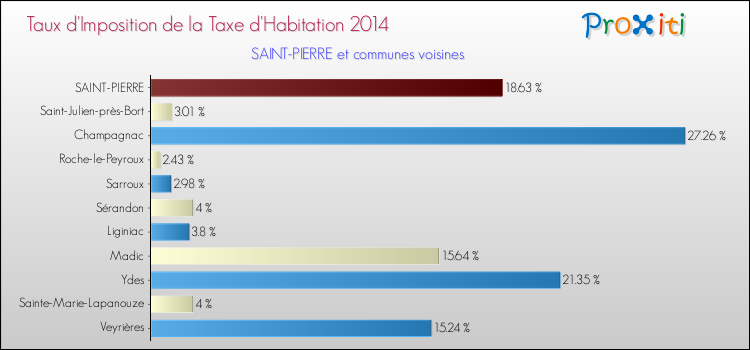 Taux d'imposition de la taxe d'habitation 2014 pour SAINT-PIERRE et les communes proches Comparaison des taux d'imposition de la taxe d'habitation 2014 pour SAINT-PIERRE et les communes voisines