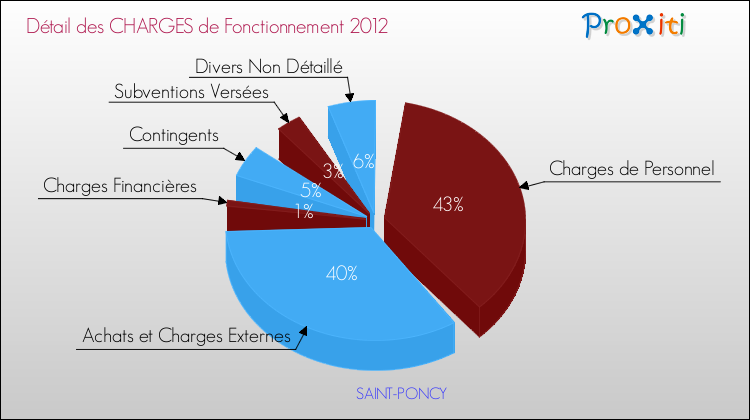 Décomposition des Charges de Fonctionnement 2012 de la commune de SAINT-PONCY Charges de Fonctionnement 2012 pour la commune de SAINT-PONCY