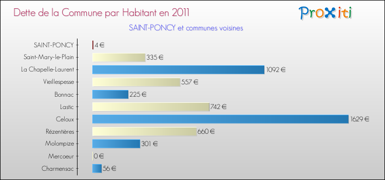 Dette par habitant de la commune en 2011 pour SAINT-PONCY et les communes proches Comparaison de la dette par habitant de la commune en 2011 pour SAINT-PONCY et les communes voisines