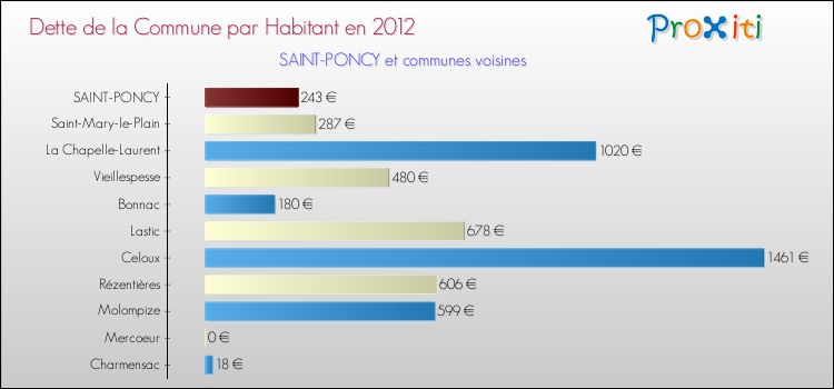 Dette par habitant de la commune en 2012 pour SAINT-PONCY et les communes proches Comparaison de la dette par habitant de la commune en 2012 pour SAINT-PONCY et les communes voisines