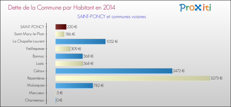 Dette par habitant de la commune en 2014 pour SAINT-PONCY et les communes proches Comparaison de la dette par habitant de la commune en 2014 pour SAINT-PONCY et les communes voisines