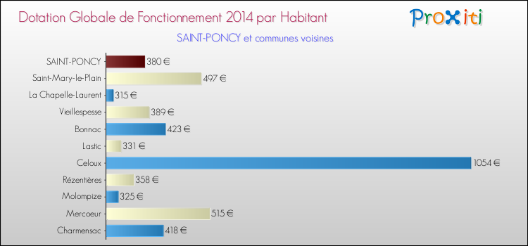 Montant des dotations globales de fonctionnement DGF par Habitant pour SAINT-PONCY et les communes proches en 2014. Comparaison des des dotations globales de fonctionnement DGF par habitant pour SAINT-PONCY et les communes voisines en 2014.