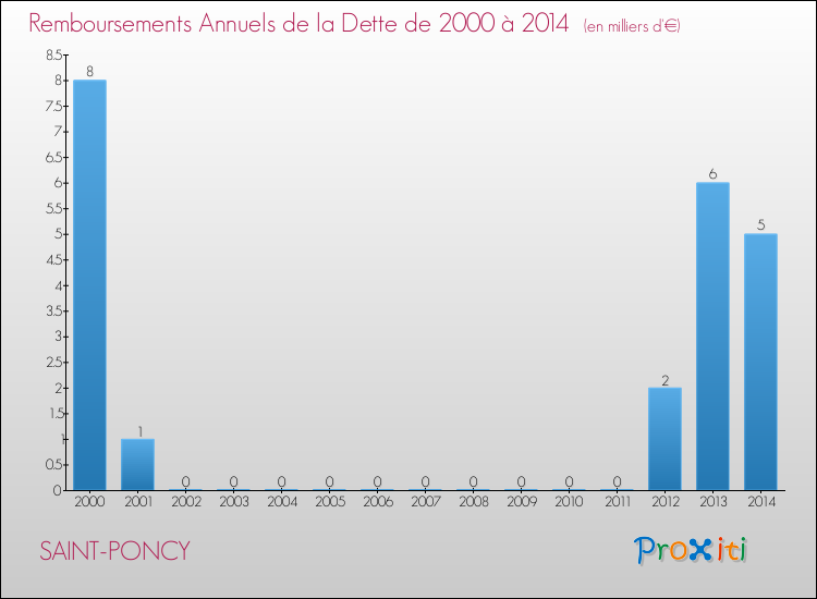 Evolution de l'annuité de la dette pour la commune de SAINT-PONCY de 2000 à 2014 Annuités de la dette pour SAINT-PONCY de 2000 à 2014