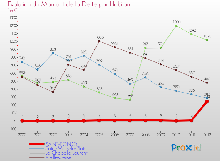 Evolution de la dette par habitant pour la commune de SAINT-PONCY et les communes proches de 2000 à 2012 Comparaison de la dette par habitant pour SAINT-PONCY et les communes voisines de 2000 à 2012