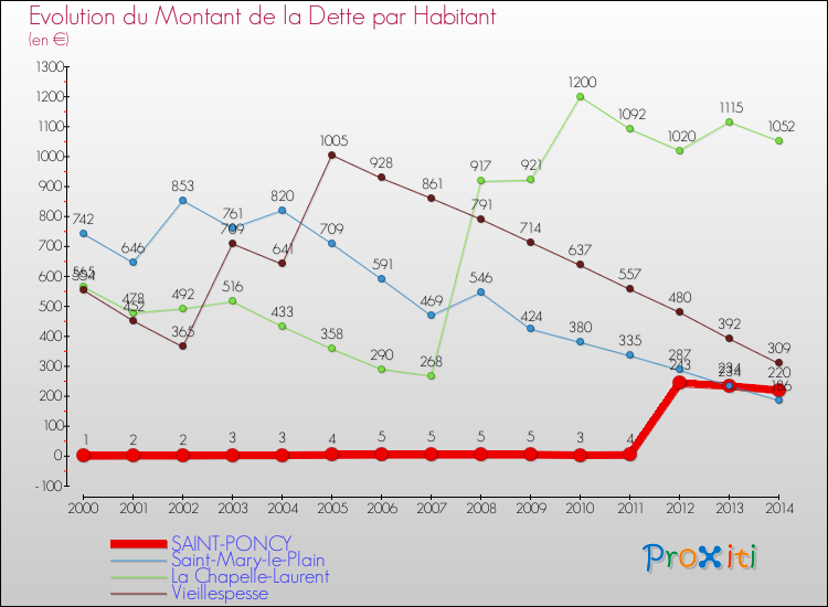 Evolution de la dette par habitant pour la commune de SAINT-PONCY et les communes proches de 2000 à 2014 Comparaison de la dette par habitant pour SAINT-PONCY et les communes voisines de 2000 à 2014