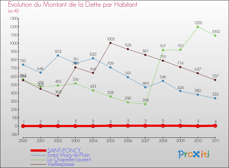 Evolution de la dette par habitant pour la commune de SAINT-PONCY et les communes proches Comparaison de la dette par habitant pour SAINT-PONCY et les communes voisines