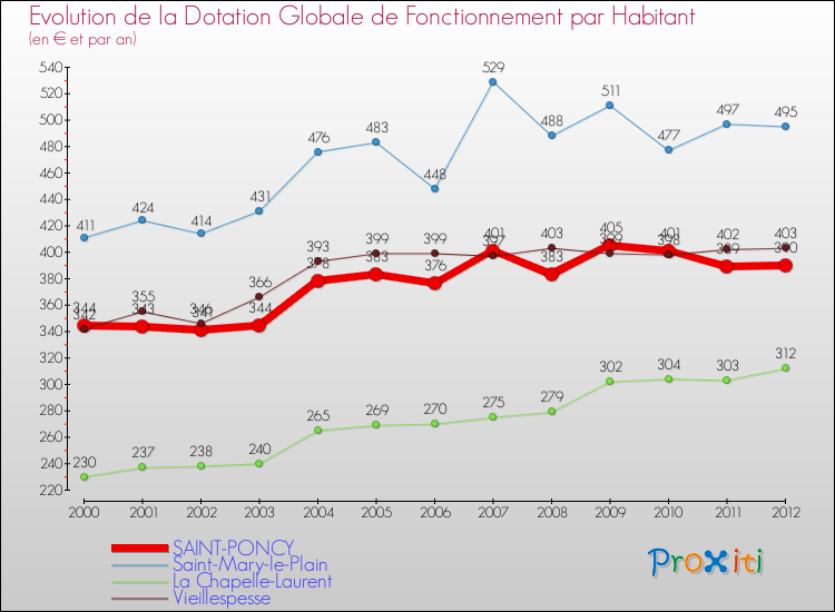 Evolution et montant de la dotation globale de fonctionnement par Habitant pour SAINT-PONCY et les communes proches Comparaison des dotations globales de fonctionnement par habitant pour SAINT-PONCY et les communes voisines