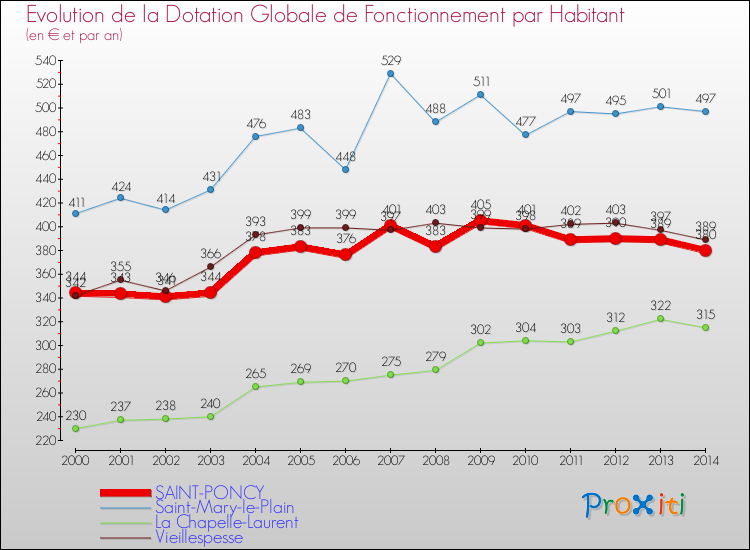 Evolution et montant de la dotation globale de fonctionnement par Habitant pour SAINT-PONCY et les communes proches de 2000 à 2014. Comparaison des dotations globales de fonctionnement par habitant pour SAINT-PONCY et les communes voisines de 2000 à 2014.