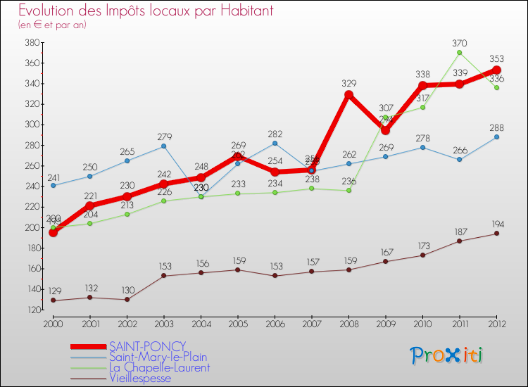 Evolution et montant des impôts locaux par Habitant pour SAINT-PONCY et les communes proches Comparaison des impôts locaux par habitant pour SAINT-PONCY et les communes voisines