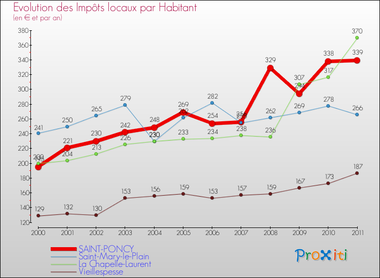 Evolution et montant des impôts locaux par Habitant pour SAINT-PONCY et les communes proches Comparaison des impôts locaux par habitant pour SAINT-PONCY et les communes voisines