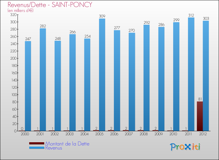 Evolution comparée de la dette et des revenus pour la commune de SAINT-PONCY de 2000 à 2012 Comparaison de la dette et des revenus pour SAINT-PONCY de 2000 à 2012