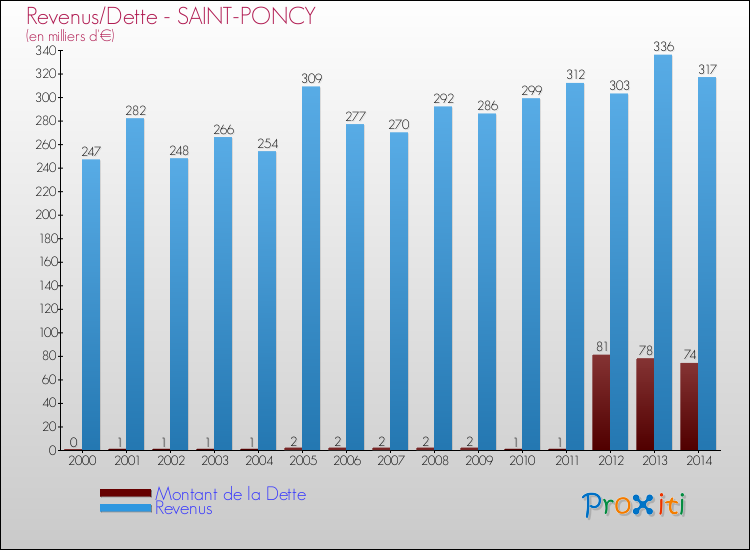 Evolution comparée de la dette et des revenus pour la commune de SAINT-PONCY de 2000 à 2014 Comparaison de la dette et des revenus pour SAINT-PONCY de 2000 à 2014