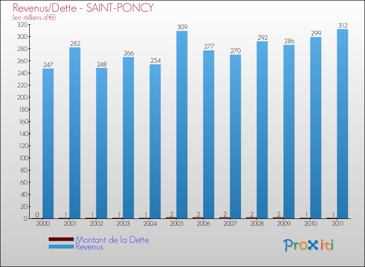 Evolution comparée de la dette et des revenus pour la commune de SAINT-PONCY de 2000 à 2011 Comparaison de la dette et des revenus pour SAINT-PONCY de 2000 à 2011