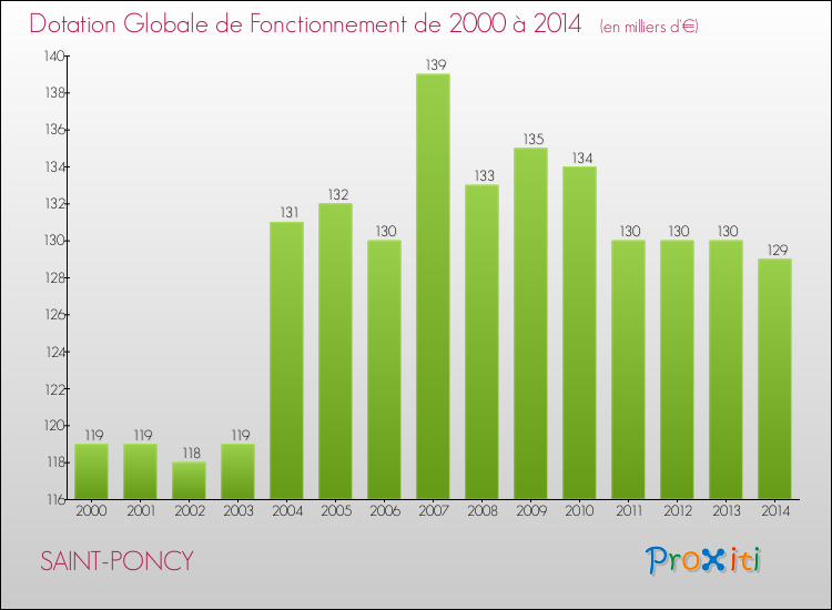 Evolution du montant de la Dotation Globale de Fonctionnement pour la commune de SAINT-PONCY de 2000 à 2014 Evolution du montant de la Dotation Globale de Fonctionnement pour SAINT-PONCY de 2000 à 2014