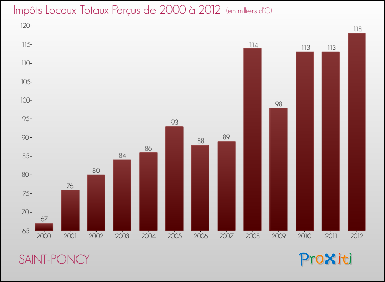 Evolution des Impôts Locaux pour la commune de SAINT-PONCY de 2000 à 2012 Evolution des Impôts Locaux pour SAINT-PONCY de 2000 à 2012