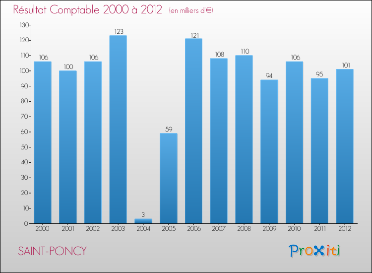 Evolution du résultat comptable pour la commune de SAINT-PONCY de 2000 à 2012 Evolution du résultat comptable pour SAINT-PONCY de 2000 à 2012