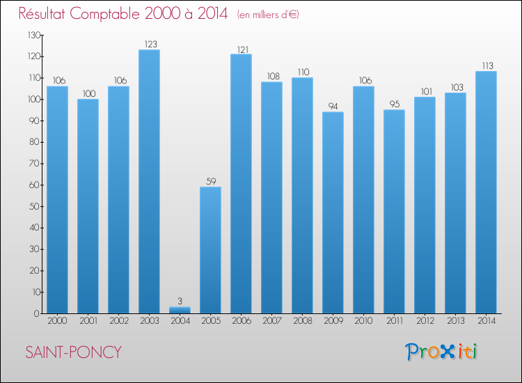 Evolution du résultat comptable pour la commune de SAINT-PONCY de 2000 à 2014 Evolution du résultat comptable pour SAINT-PONCY de 2000 à 2014